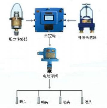 點擊查看詳細(xì)信息<br>標(biāo)題：采煤隨機水電聯(lián)動噴霧裝置 水電閉鎖噴霧裝置 煤機外噴霧裝置 閱讀次數(shù)：2665