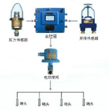 點(diǎn)擊查看詳細(xì)信息<br>標(biāo)題：采煤隨機(jī)水電聯(lián)動(dòng)噴霧裝置 水電閉鎖噴霧裝置 煤機(jī)外噴霧裝置 閱讀次數(shù)：4436