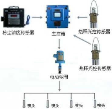 點擊查看詳細信息<br>標題：測塵自動噴霧裝置 粉塵超限自動噴霧裝置 閱讀次數(shù)：5538