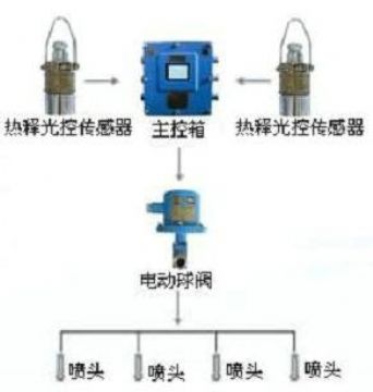 點擊查看詳細信息<br>標題：大巷噴霧降塵裝置、定時大巷噴霧裝置 閱讀次數(shù)：5770