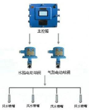 點擊查看詳細(xì)信息<br>標(biāo)題：風(fēng)水聯(lián)動噴霧裝置 風(fēng)水噴霧降塵裝置 閱讀次數(shù)：9488