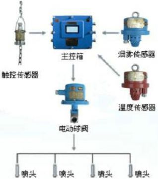 點(diǎn)擊查看詳細(xì)信息<br>標(biāo)題：皮帶機(jī)防火防塵噴霧裝置 皮帶機(jī)頭噴霧降塵裝置 閱讀次數(shù)：5845