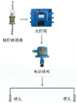 點擊查看詳細信息<br>標題：皮帶機轉載點噴霧裝置 轉載點噴霧裝置 閱讀次數(shù)：5813