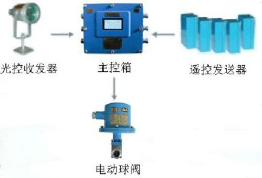 點(diǎn)擊查看詳細(xì)信息<br>標(biāo)題：綜采工作面架間噴霧裝置 綜采面支架?chē)婌F裝置 采煤機(jī)移架?chē)婌F裝置 閱讀次數(shù)：6397