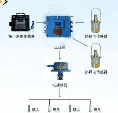 點擊查看詳細信息<br>標題：粉塵超限噴霧降塵裝置/測塵噴霧降塵裝置 閱讀次數(shù)：6313