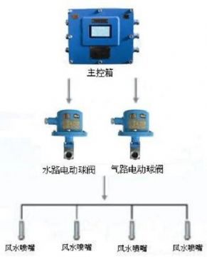 點擊查看詳細信息<br>標題：負壓誘導式噴霧裝置 閱讀次數(shù)：6988